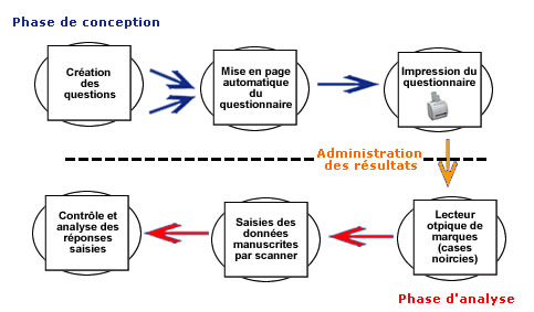 saisie-numerisation-gestion document